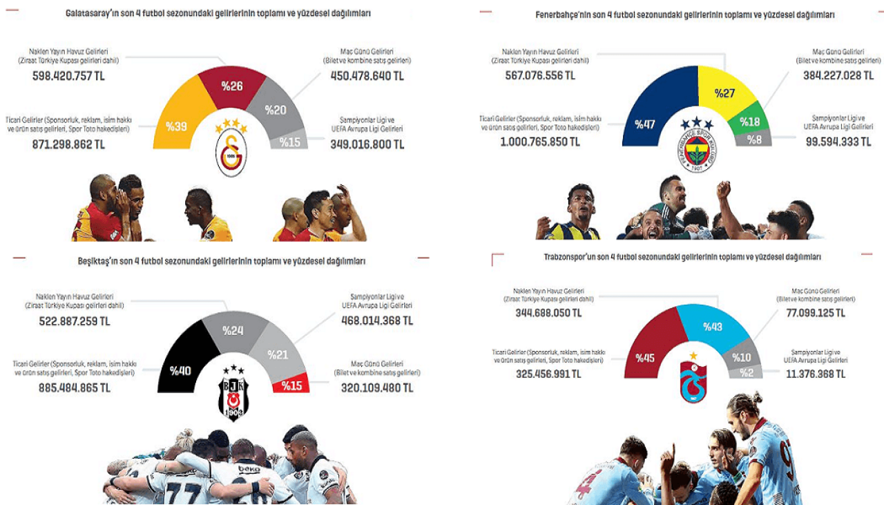 Süper Lig Geçen Sezon Verileri Açıklandı!