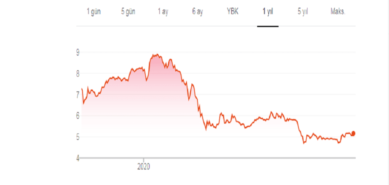 Banka Hisseleri Neden Yükselmiyor Aksine Düşüyor?