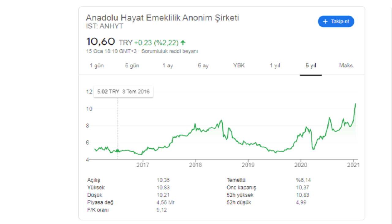 ANHYT: Anadolu Hayat Emeklilik Prim Üretimi Ne Kadar?