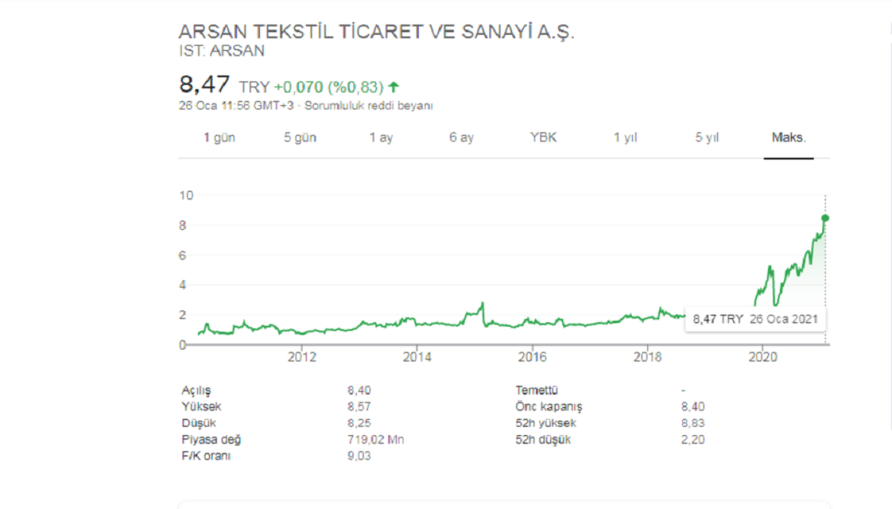 Arsan Tekstil Ortaklık Yapısı ARSAN Hisse Analizi