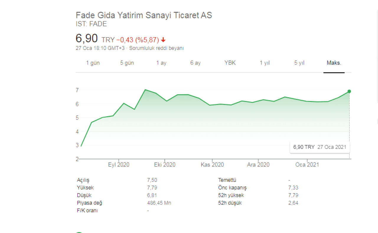 Fade Gıda Ortaklık Yapısı 2021 FADE Hisse Analizi