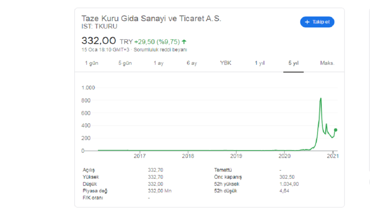 TKURU Hissede Ne Oluyor? Taze Kuru Olağan Dışı Fiyat ve Miktar Hareketleri