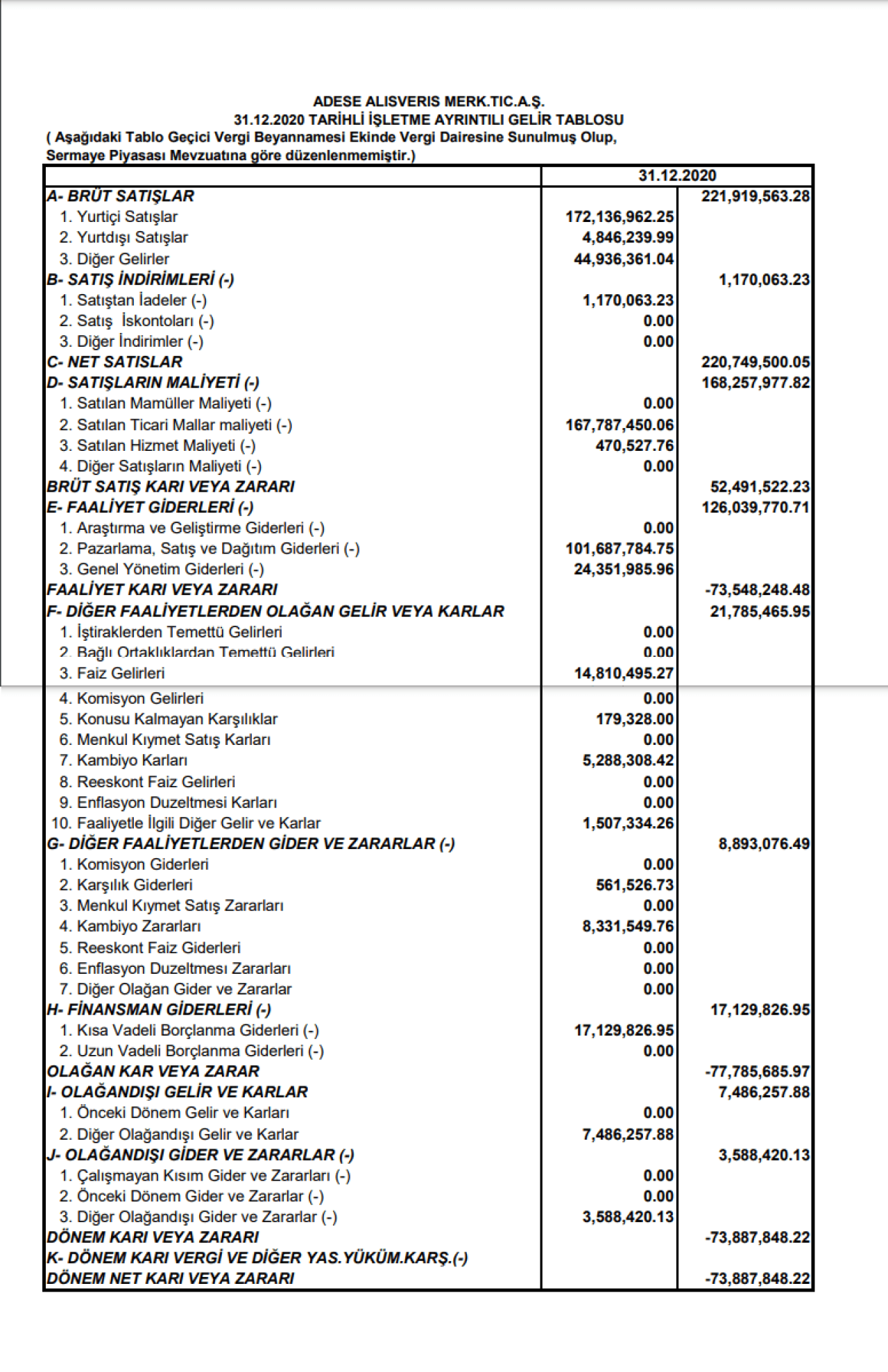 ADESE: Adese Gelir Tablosu 74 Milyon TL Zarar Yazdı