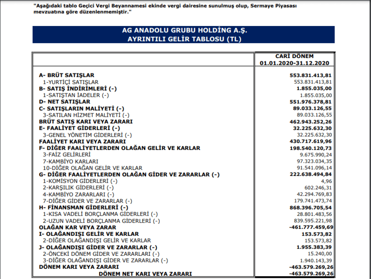AGHOL: AG Anadolu Grubu Gelir Tablosu 463 Milyon TL Zarar Yazdı