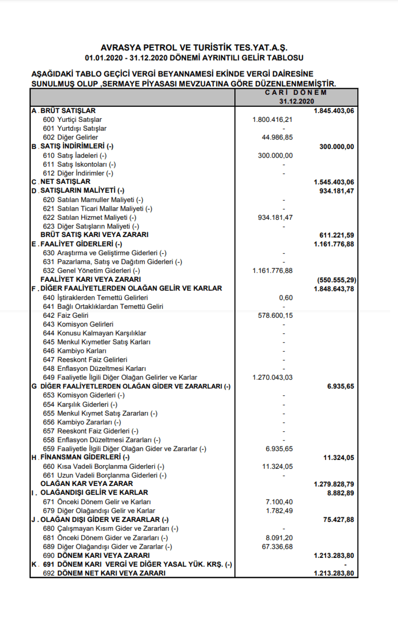 AVTUR: Avrasya Petrol Gelir Tablosu Kar Yazdı