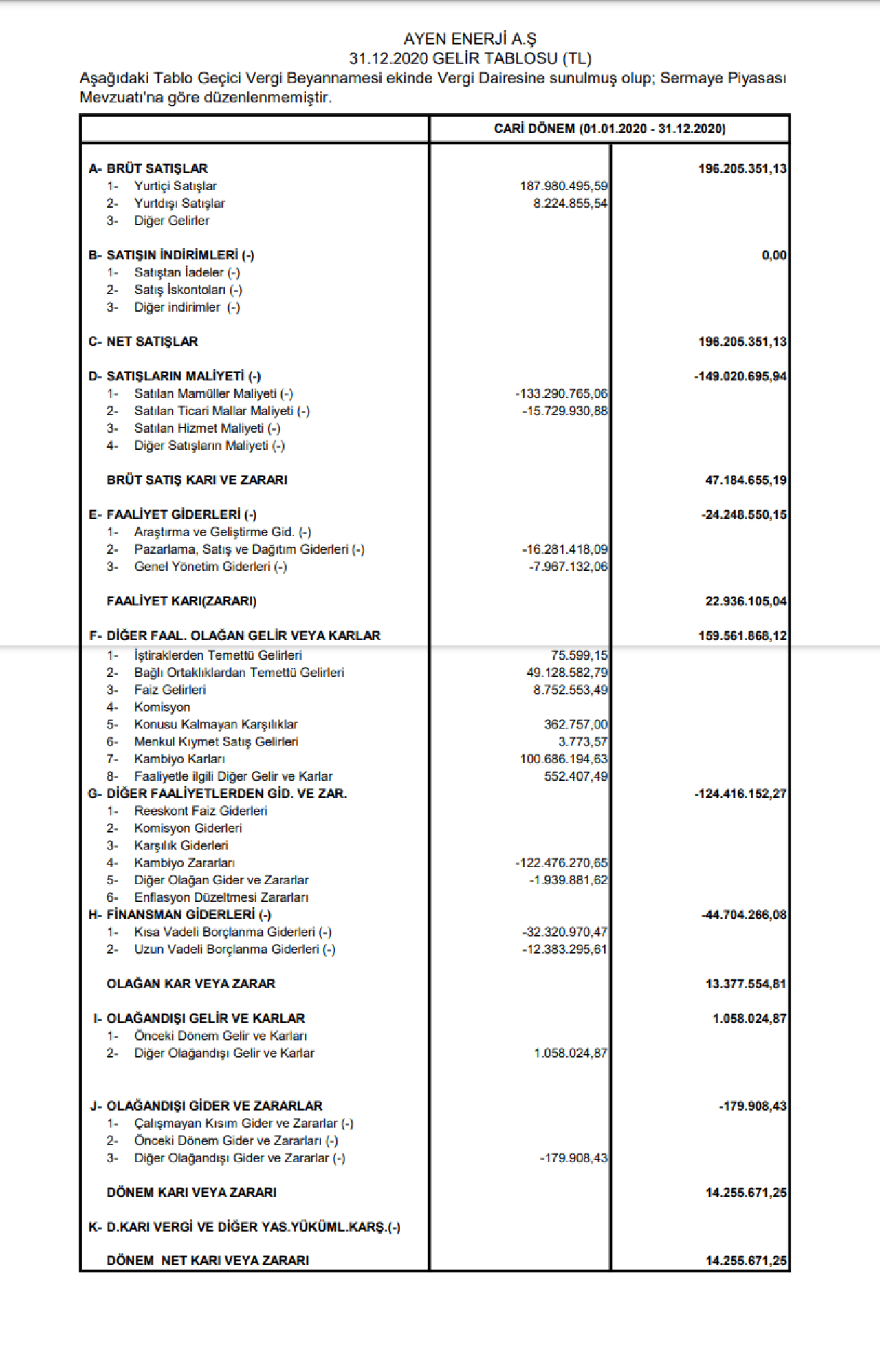 AYEN: Ayen Enerji Gelir Tablosu 14 Milyon TL Kar Yazdı