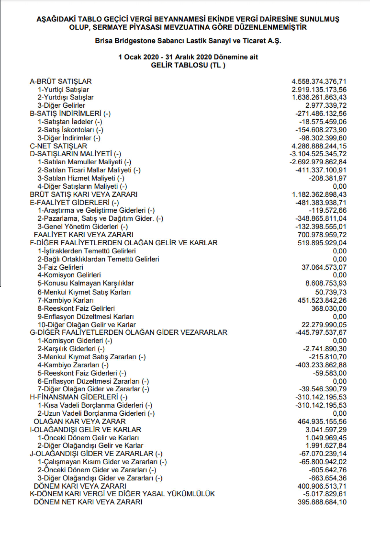 BRISA: Brisa Gelir Tablosu Yaklaşık 400 Milyon TL Kar Yazdı