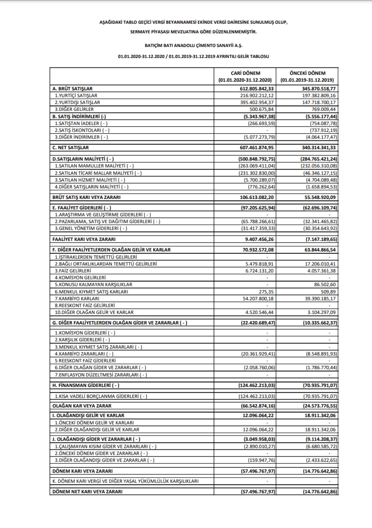 BTCIM: Batıçim Batı Anadolu Çimento Gelir Tablosu Zarar Yazdı