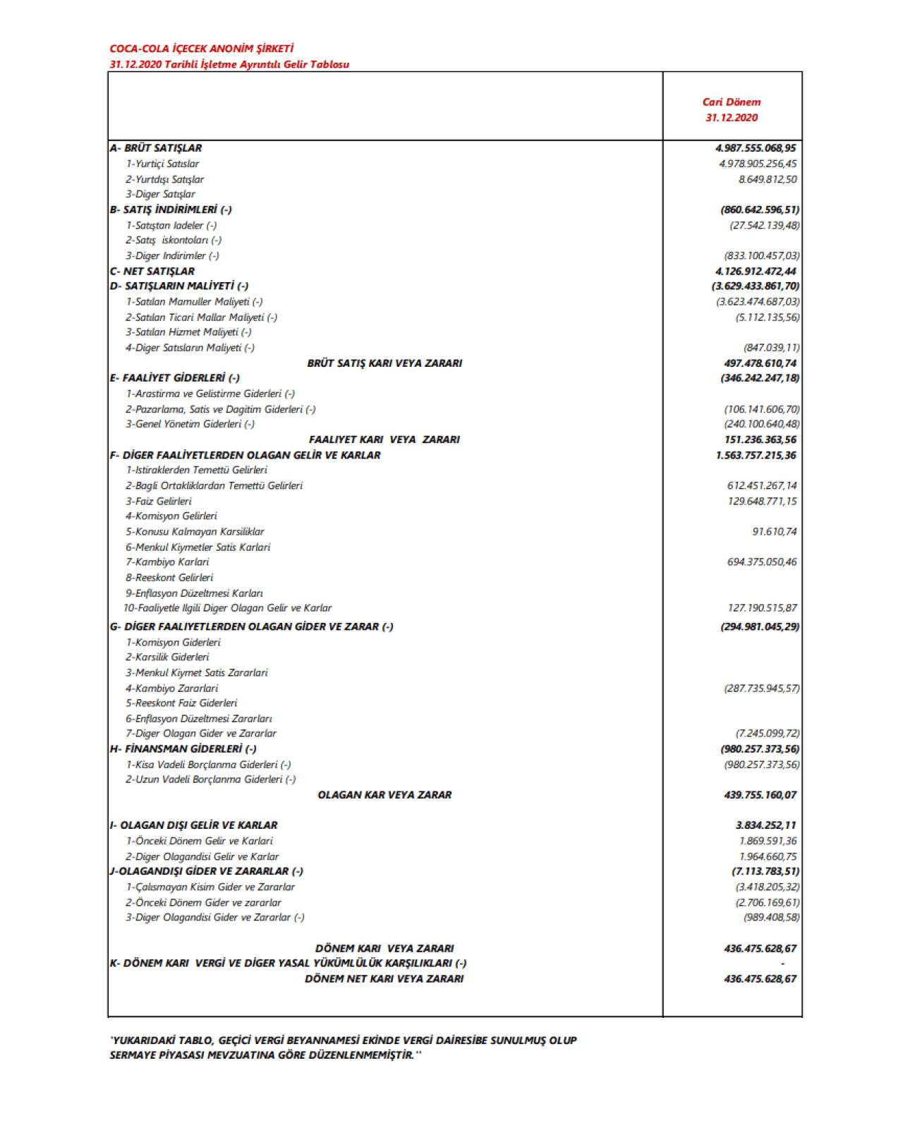 CCOLA: Coca-Cola Gelir Tablosu 436 Milyon TL’yi Aşkın Net Kar Yazdı