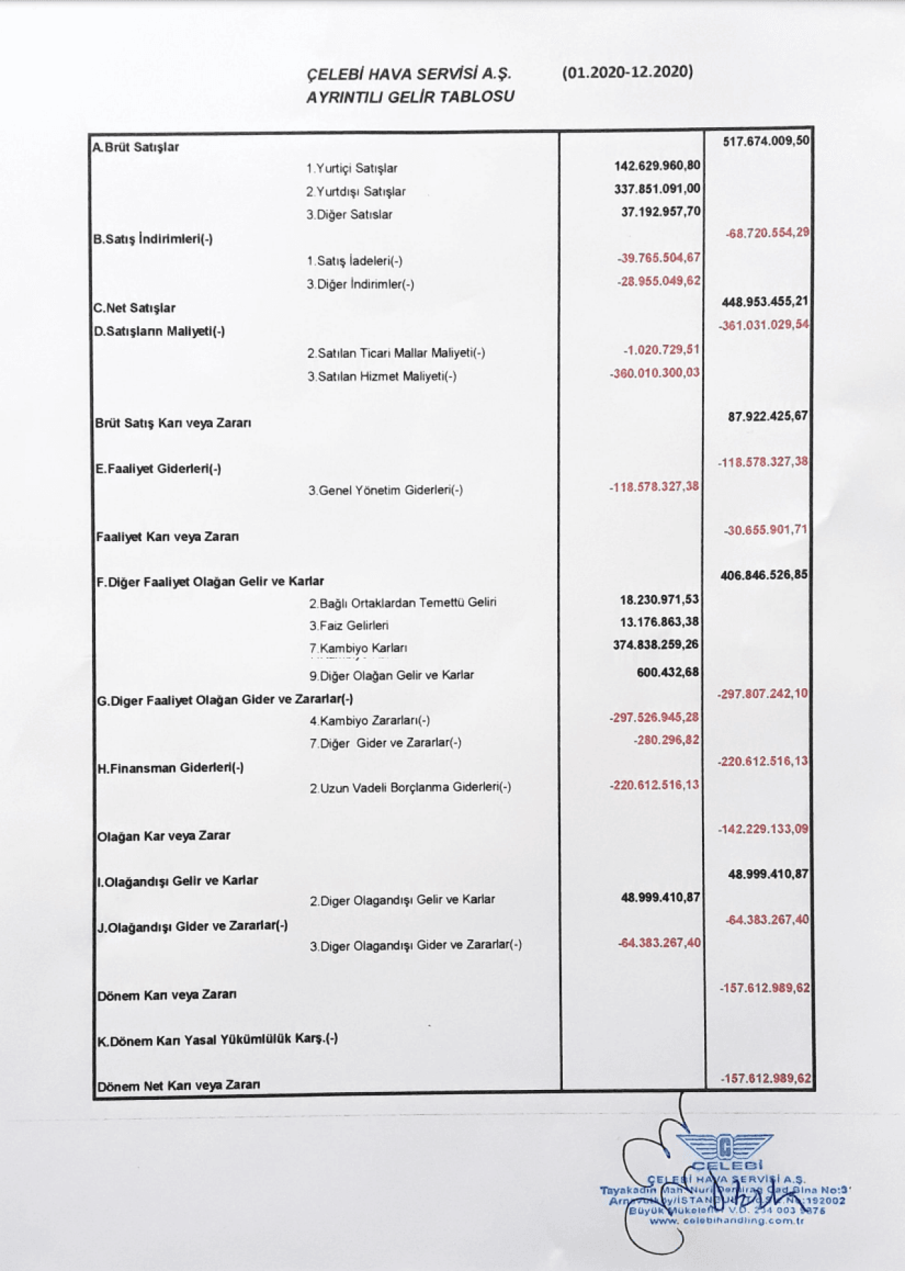 CLEBI: Çelebi Hava Servisi Gelir Tablosu Zarar Yazdı