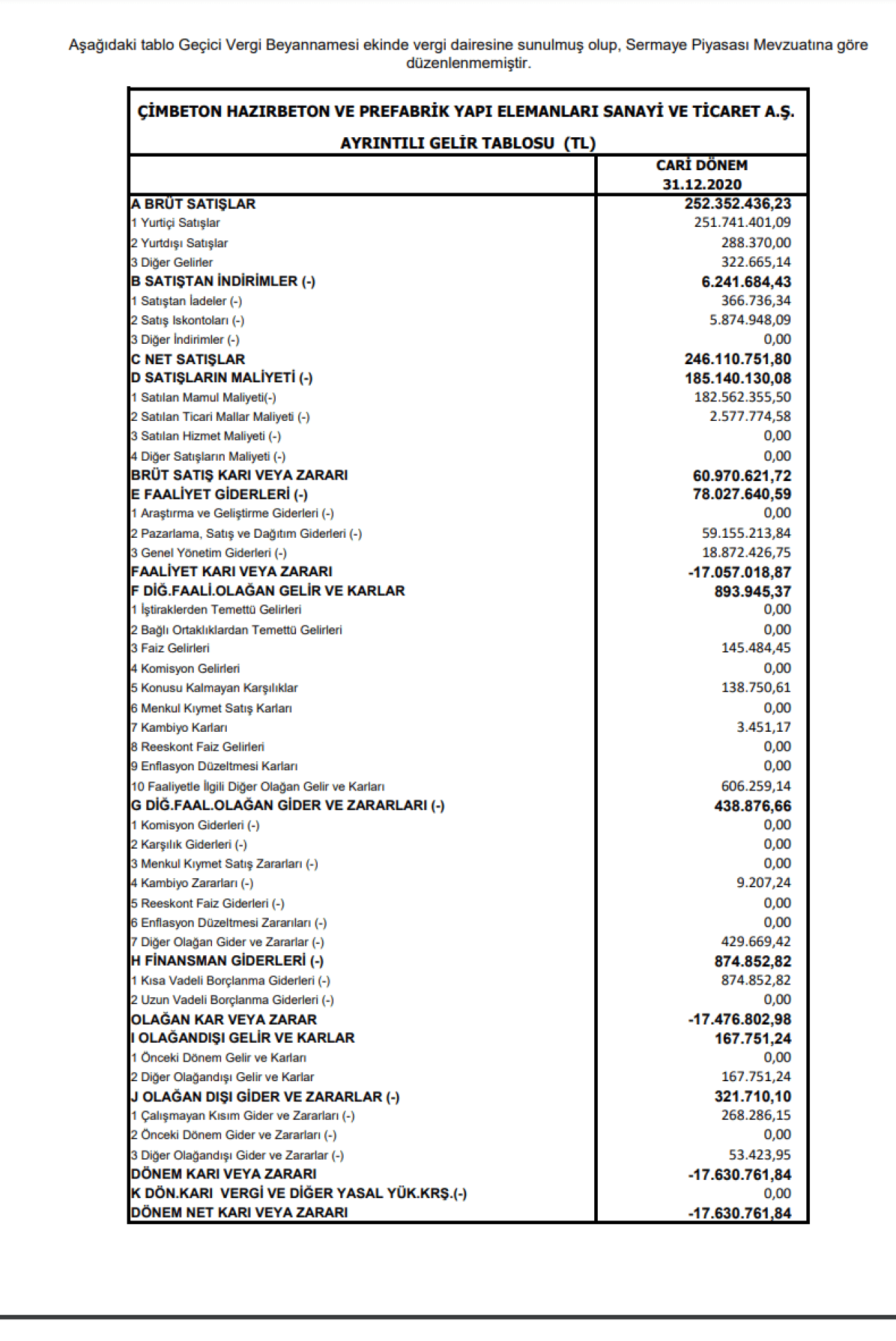 CMBTN: Çimbeton Gelir Tablosu Zarar Yazdı
