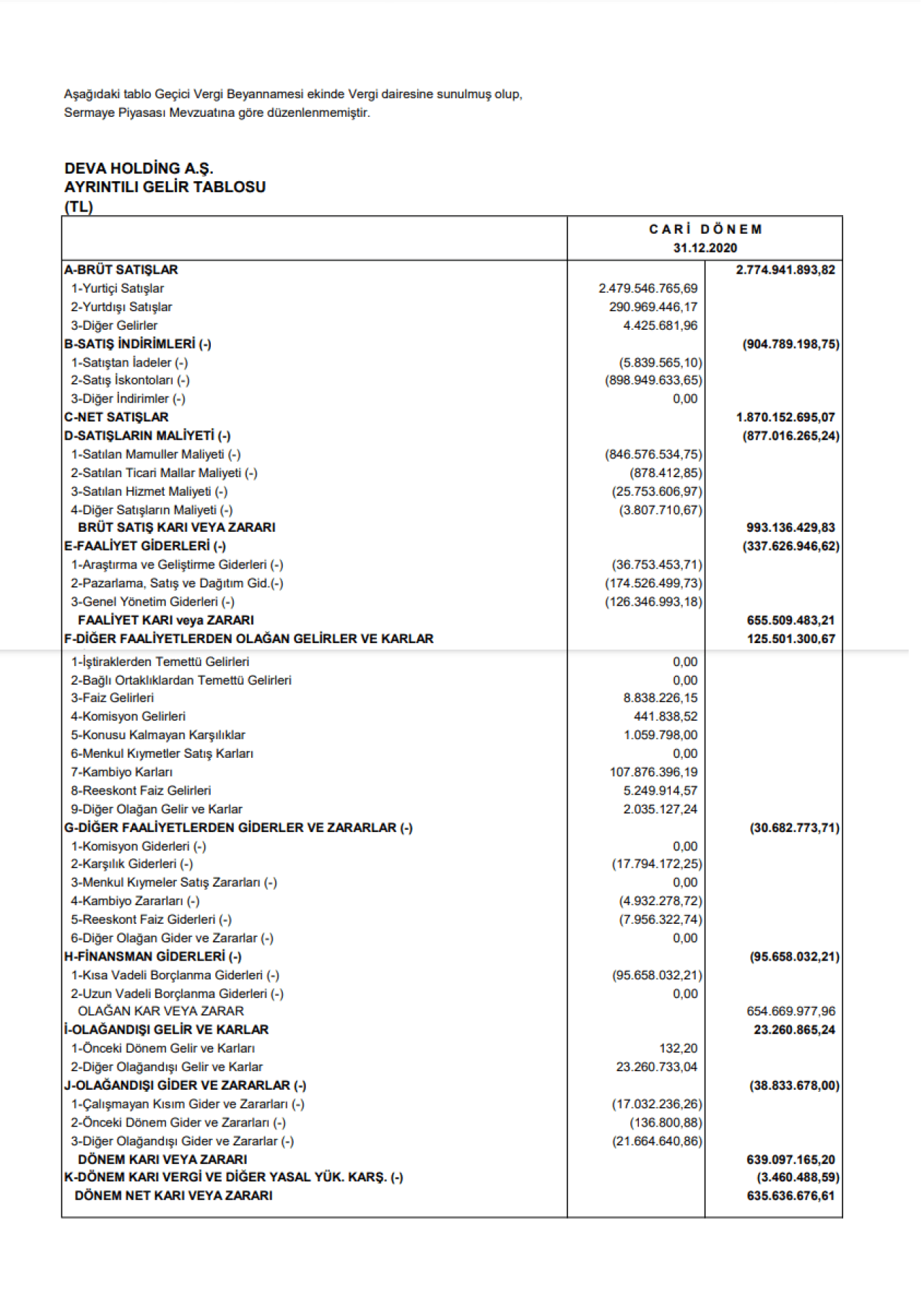 DEVA: Deva Holding Gelir Tablosu 635 Milyon TL Kar Yazdı