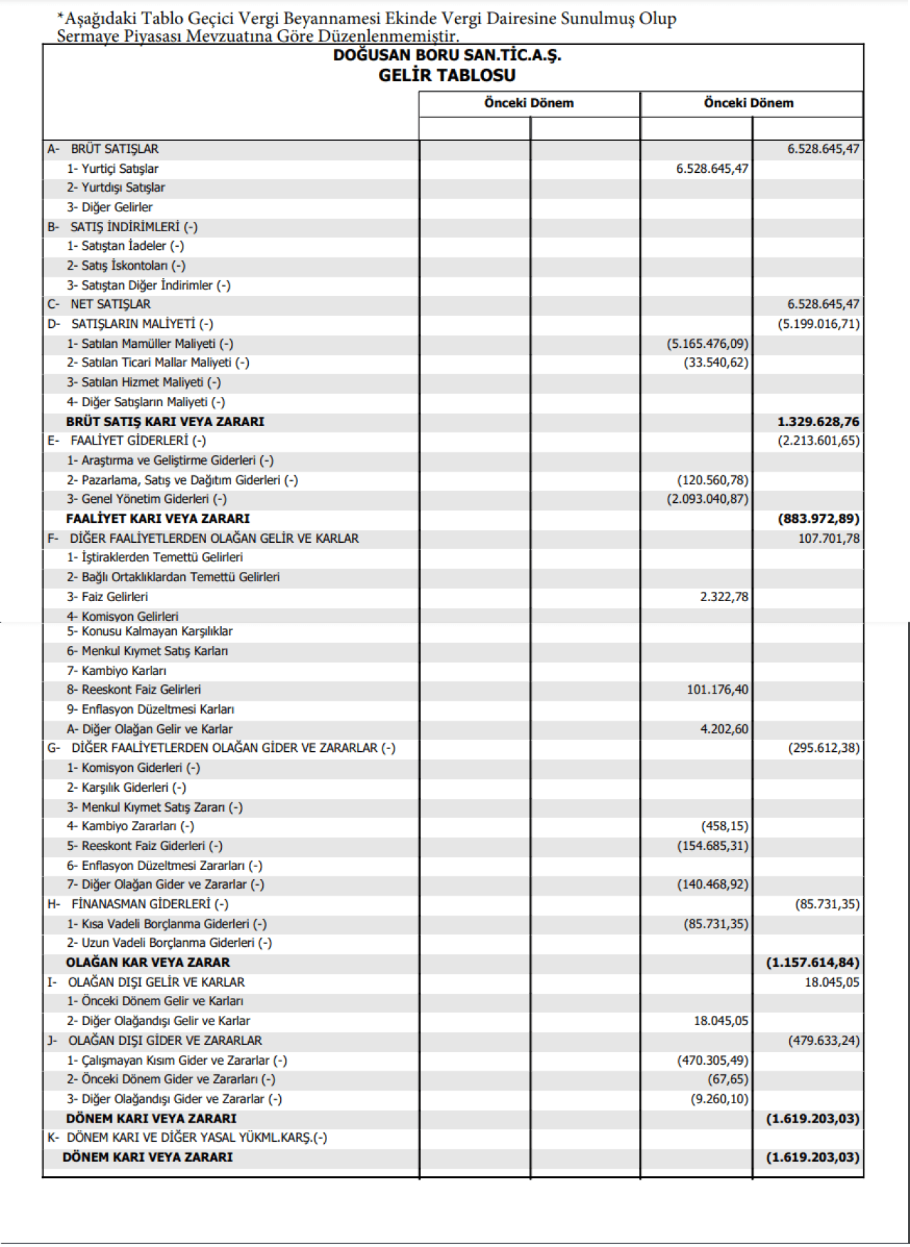 DOGUB: Doğusan Boru Gelir Tablosu Zarar Yazdı