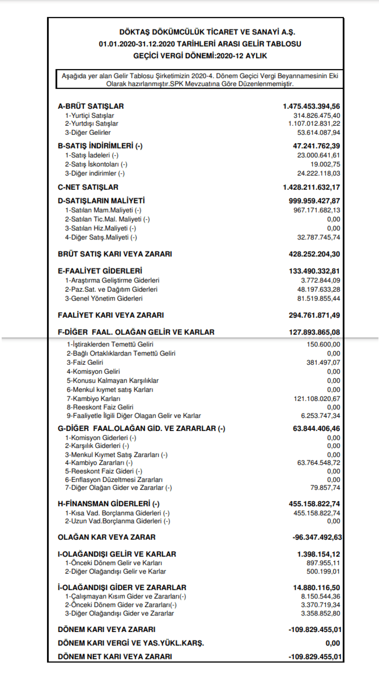 DOKTA: Döktaş Dökümcülük Gelir Tablosu Zarar Yazdı