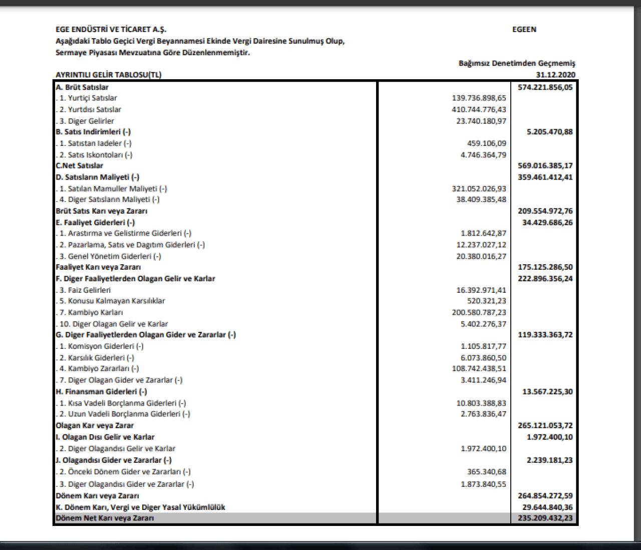 EGEEN: Ege Endüstri Gelir Tablosu 235 Milyon TL Kar Yazdı