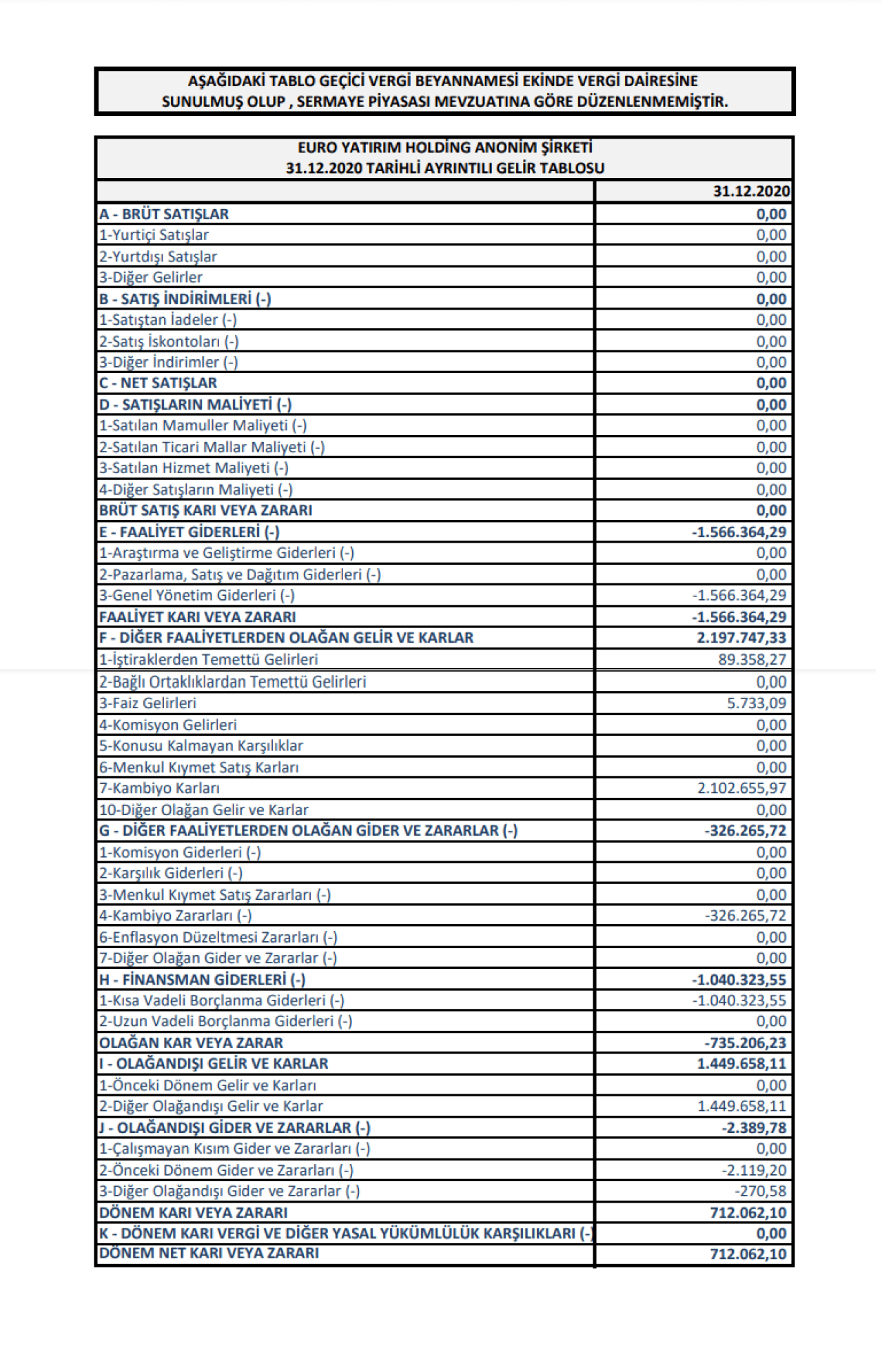 EUHOL: Euro Yatırım Holding Gelir Tablosu Kar Yazdı