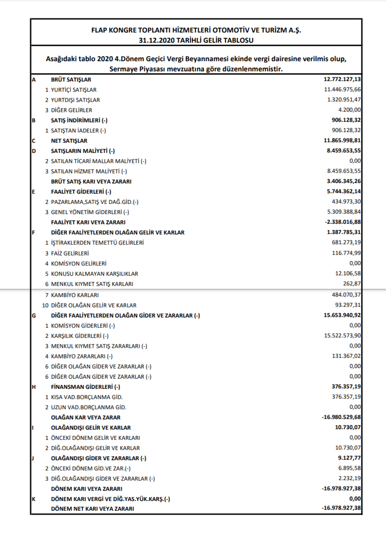 FLAP: Flap Gelir Tablosu 17 Milyon TL Zarar Yazdı