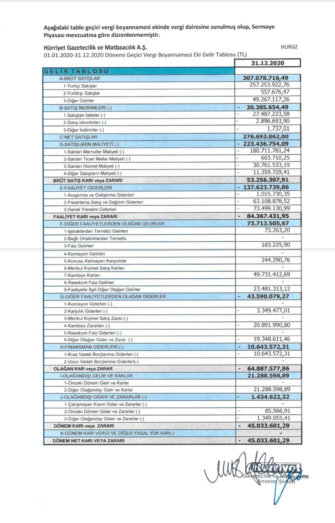 HURGZ: Hürriyet Gelir Tablosu 45 Milyon TL Zarar Yazdı