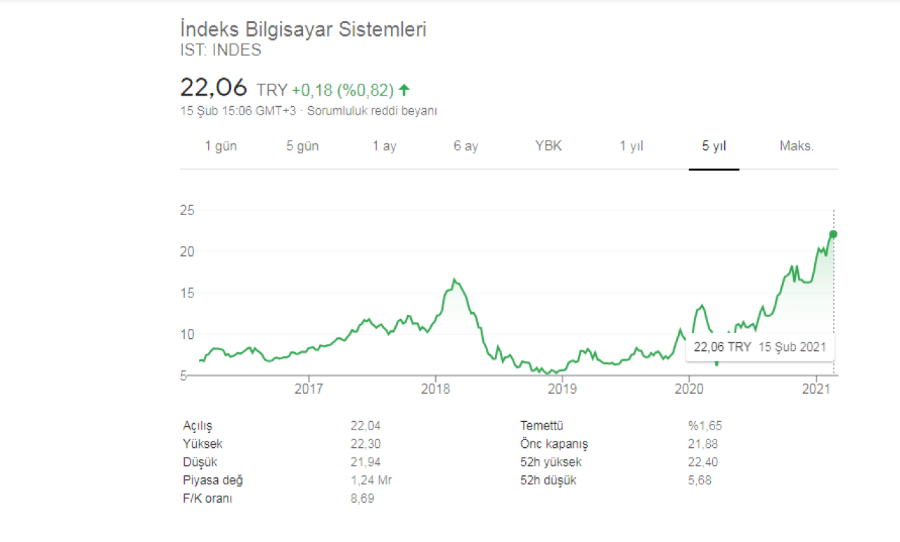 İndeks Bilgisayar Ortaklık Yapısı Yan Kuruluşları 2021 INDES Hisse