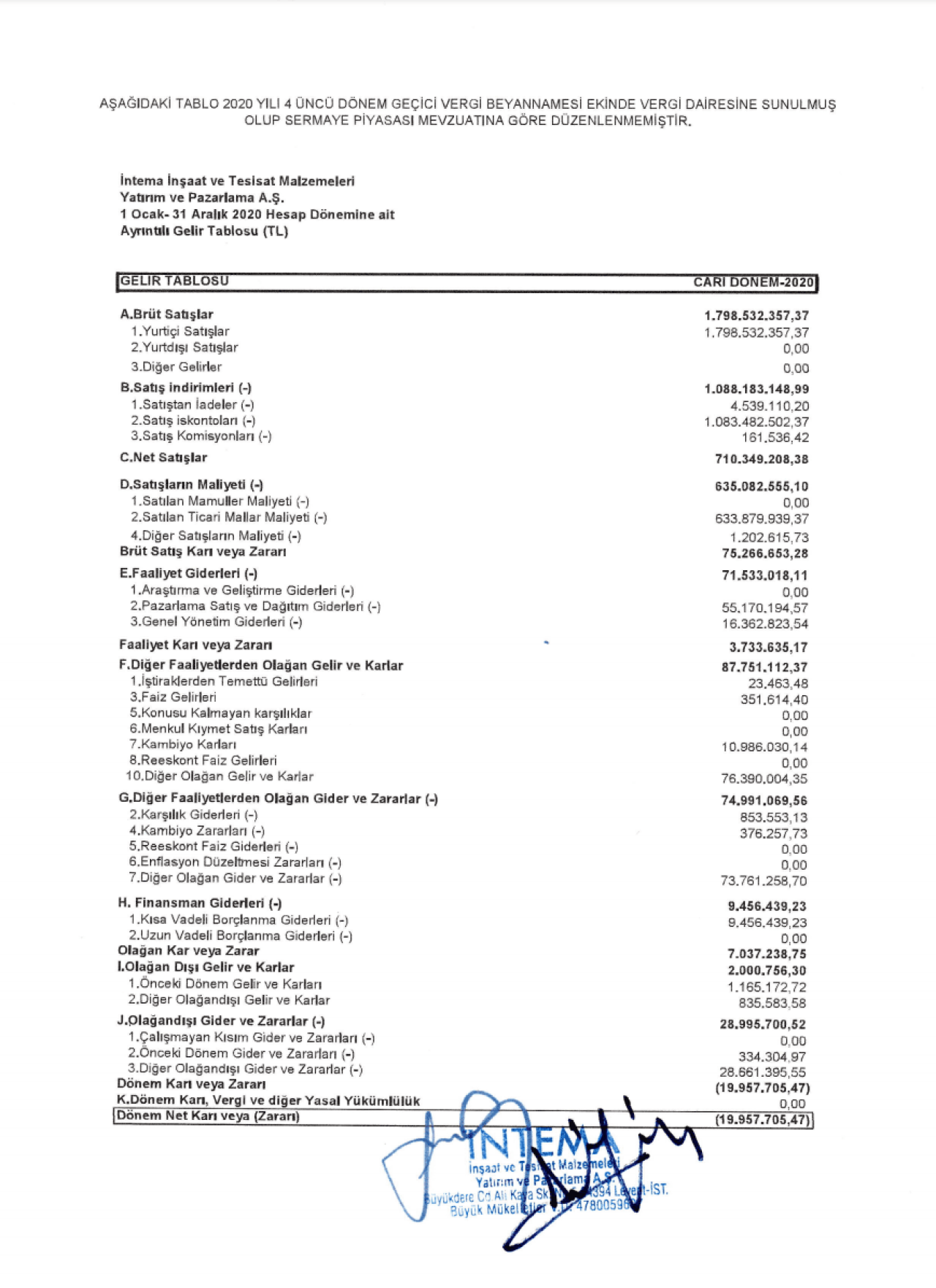 INTEM: İntema Gelir Tablosu Zarar Yazdı