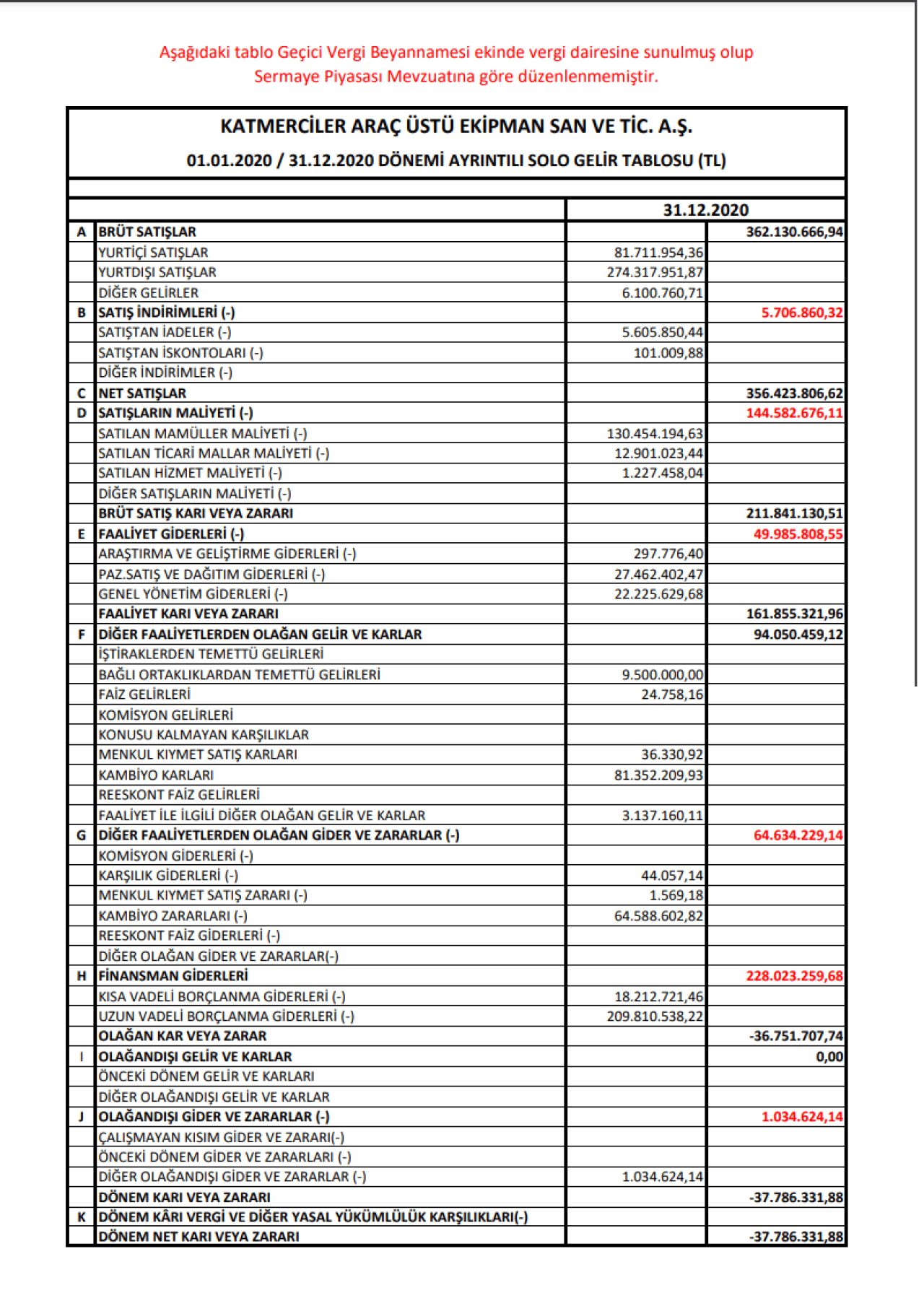 KATMR: Katmerciler Gelir Tablosu Zarar Yazdı