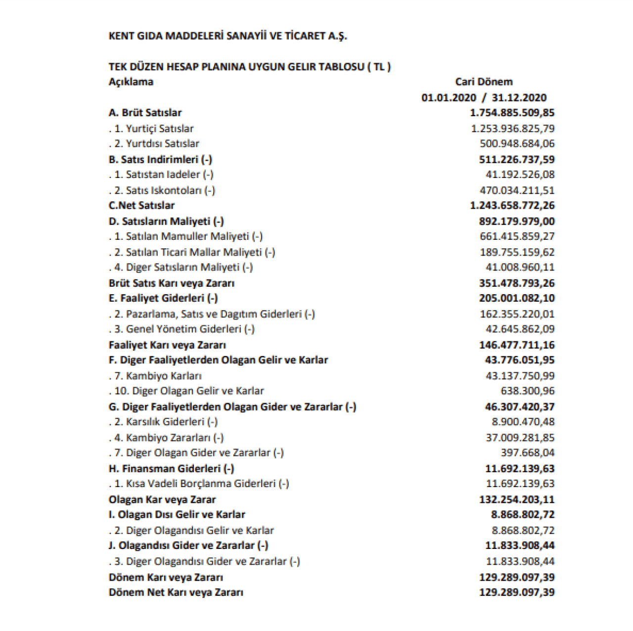 KENT: Kent Gıda Gelir Tablosu 130 Milyon TL Kar Yazdı