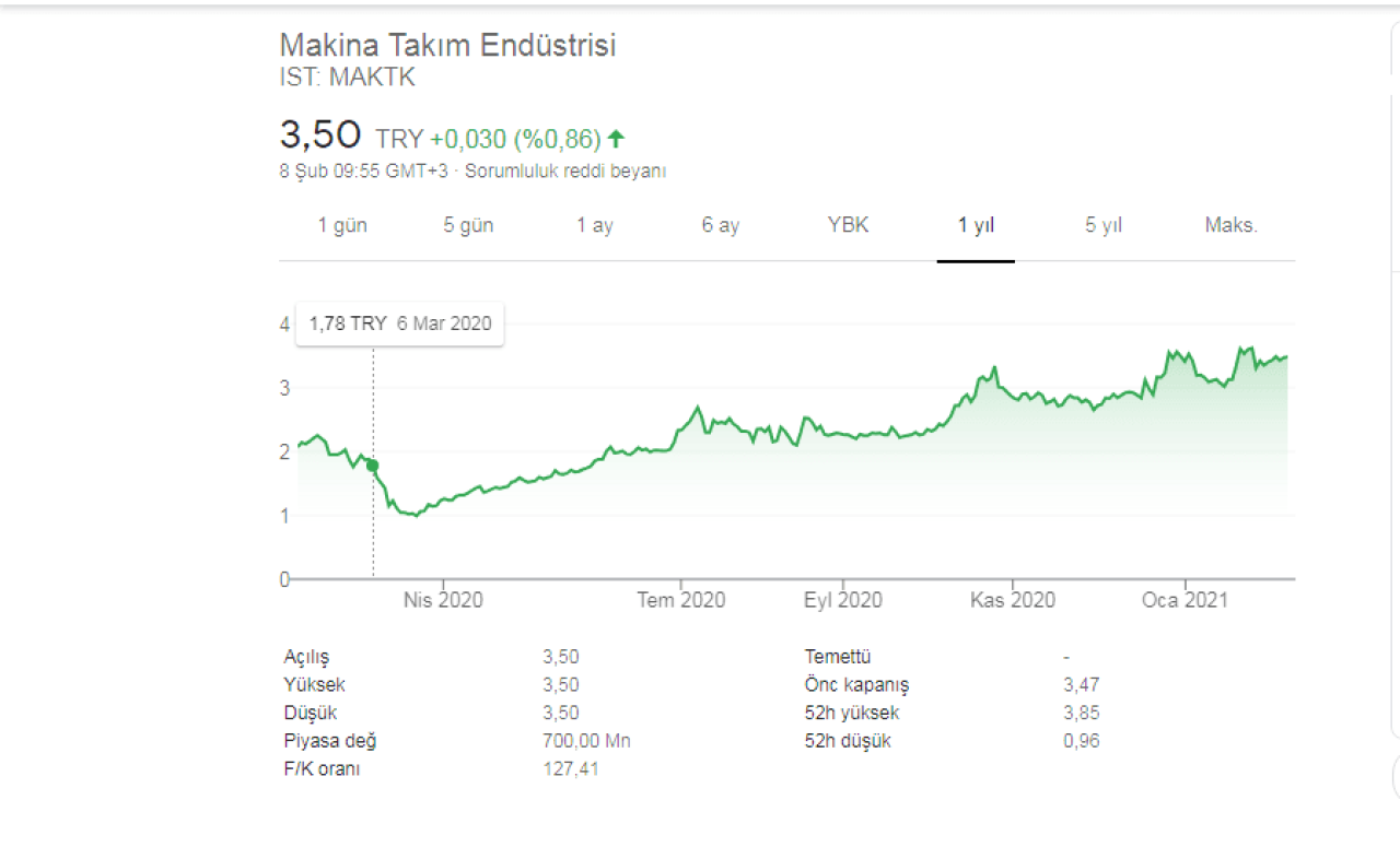 Makina Takım Ortaklık Yapısı 2021 MAKTK Hisse Ne Durumda?