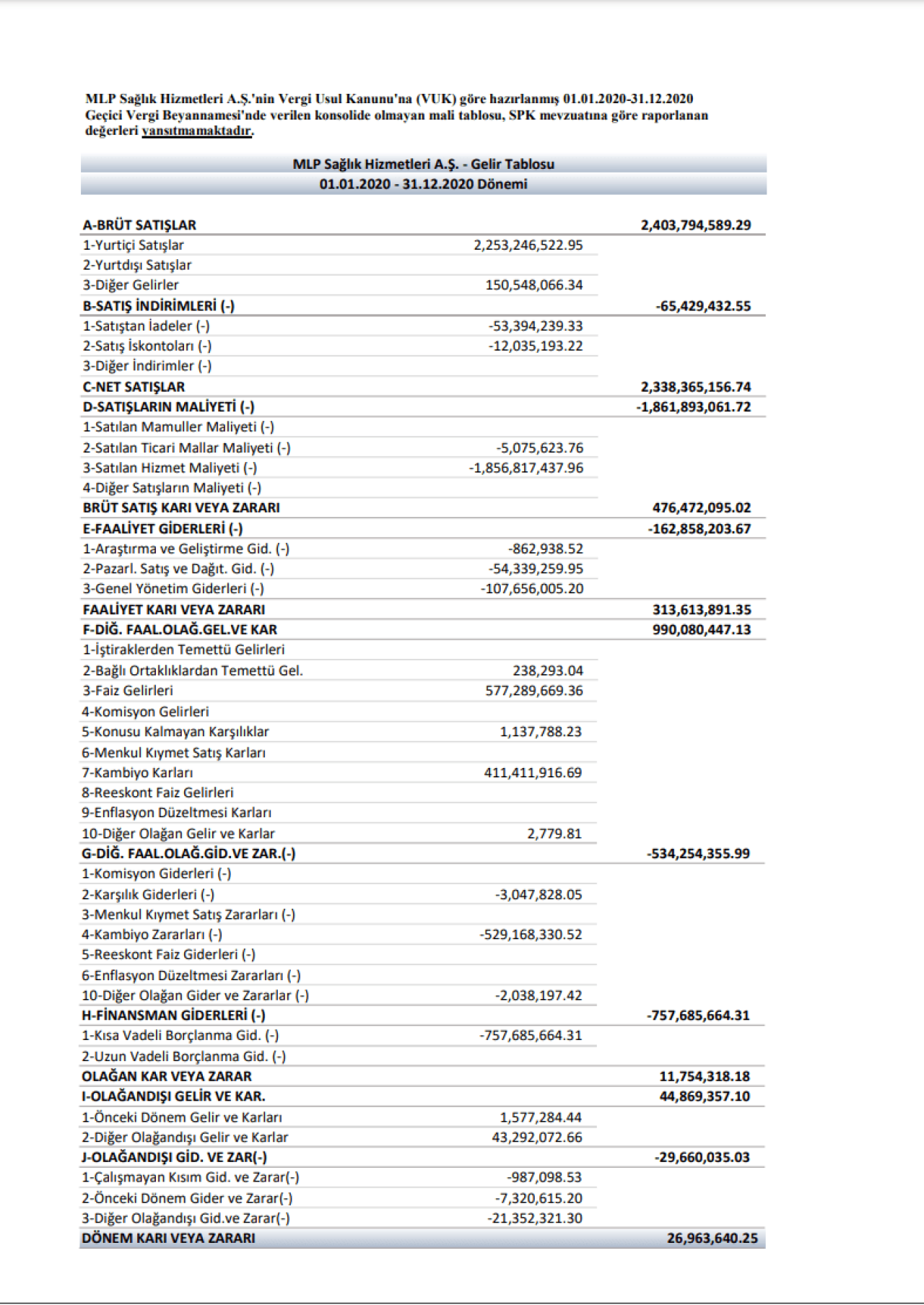 MPARK: MLP Sağlık Gelir Tablosu 27 Milyon TL Kar Yazdı
