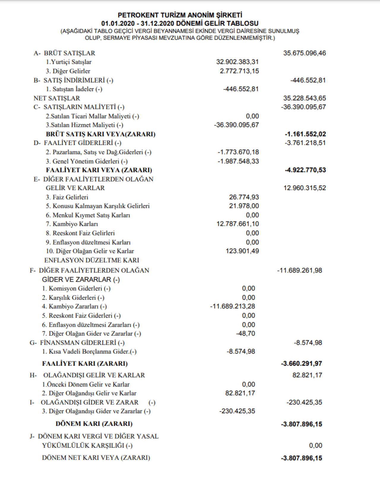 PKENT: Petrokent Gelir Tablosunu Açıkladı