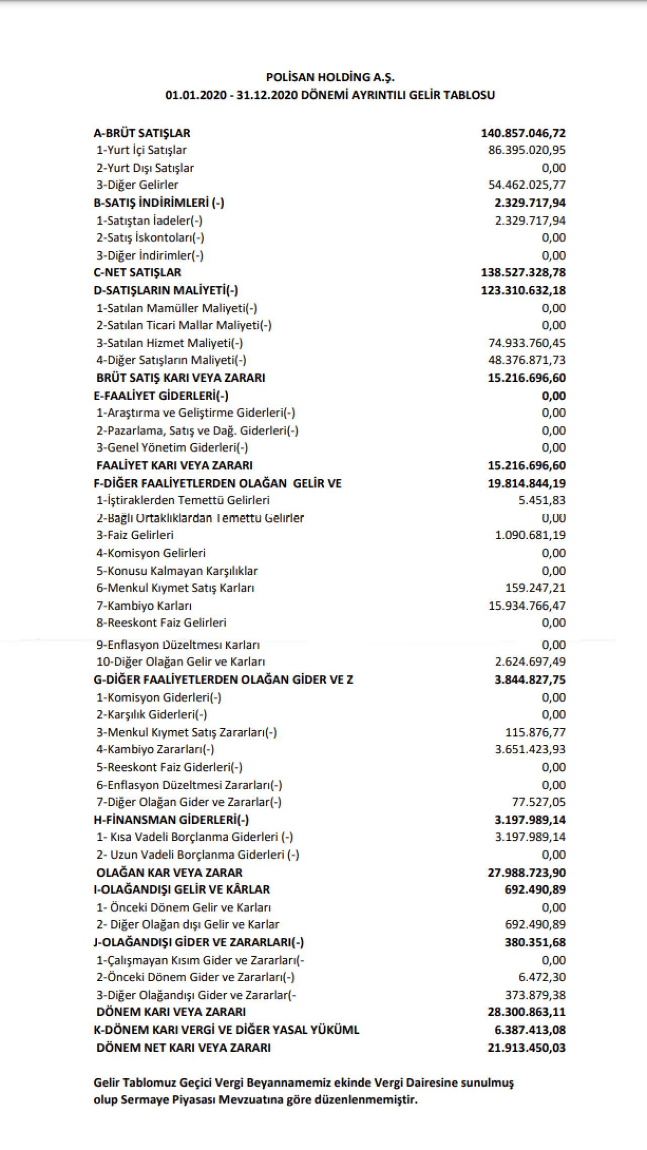 POLHO: Polisan Gelir Tablosu Kar Yazdı