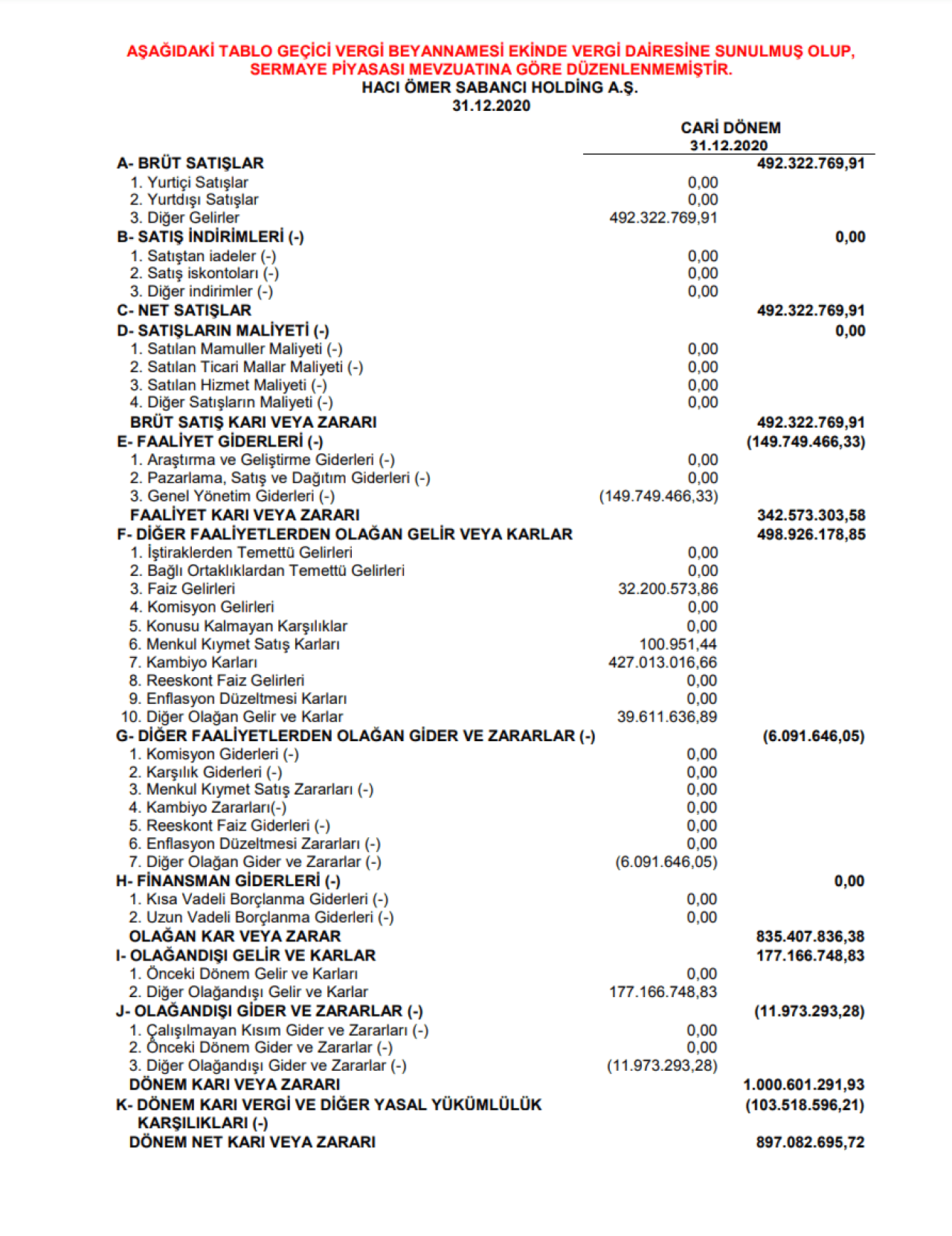 SAHOL: Hacı Ömer Sabancı Holding Gelir Tablosu Açıklandı