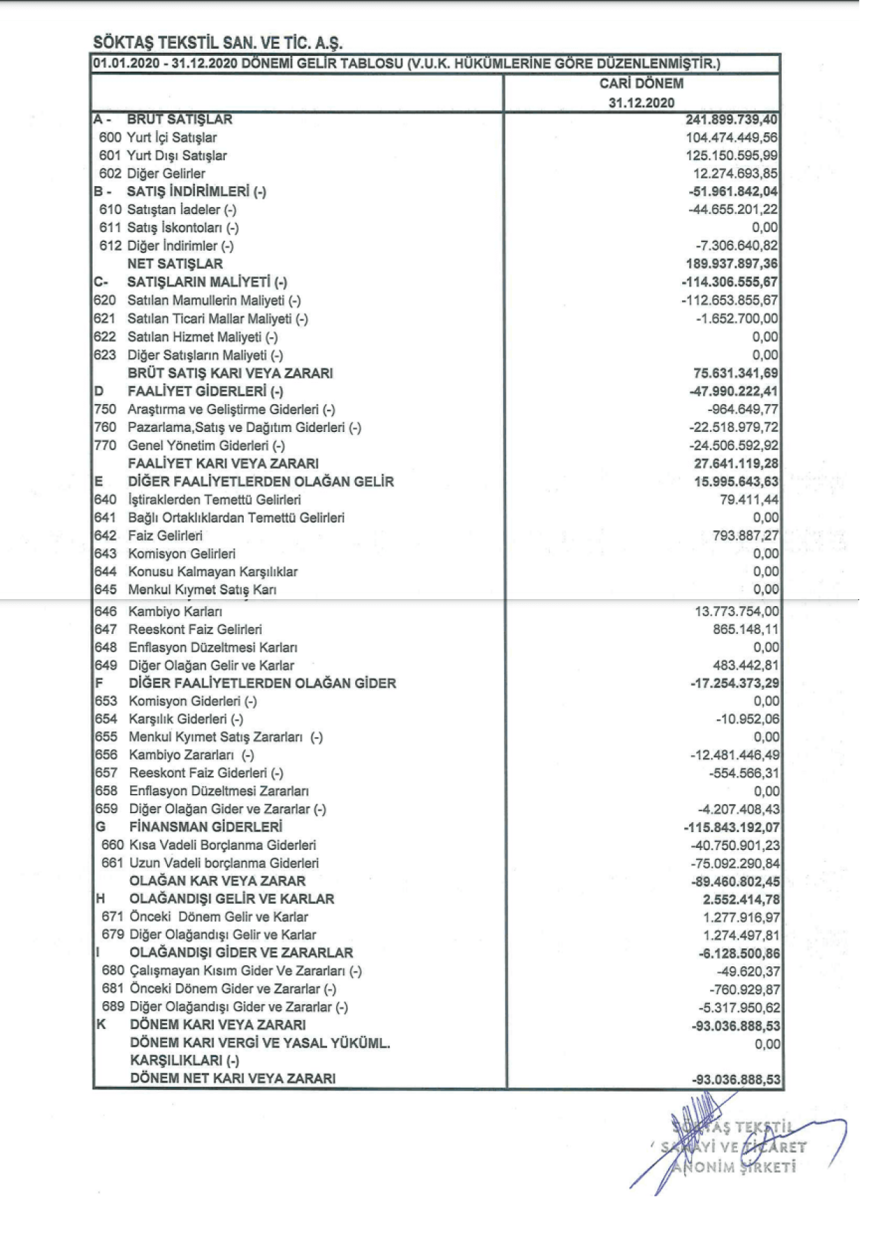 SKTAS: Söktaş Tekstil Gelir Tablosu 93 Milyon TL Zarar Yazdı