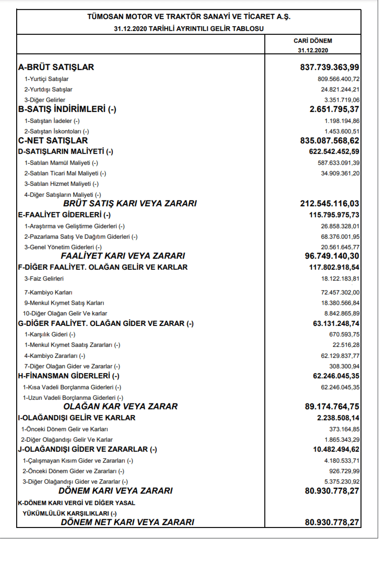 TMSN: Tümosan Gelir Tablosu 81 Milyon TL Kar Yazdı