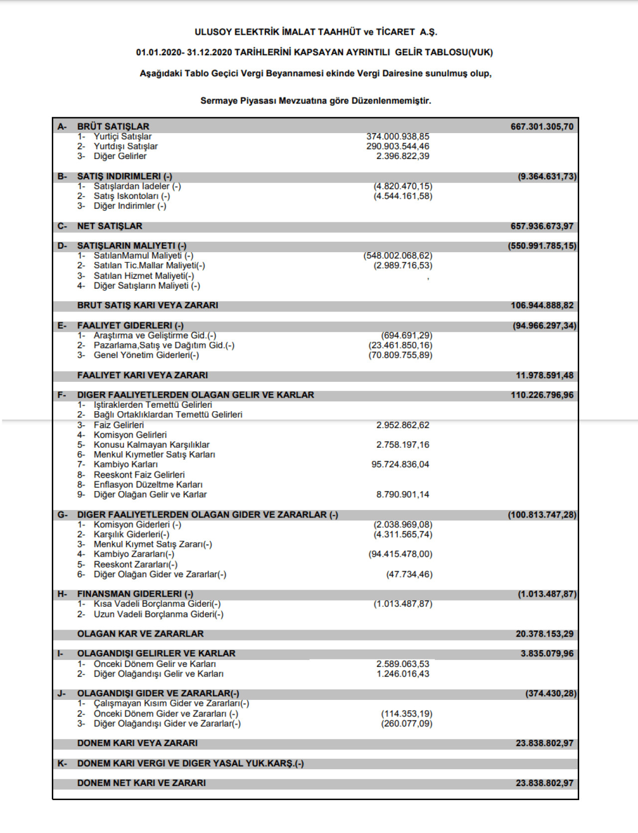 ULUSE: Ulusoy Elektrik Gelir Tablosu Kar Yazdı
