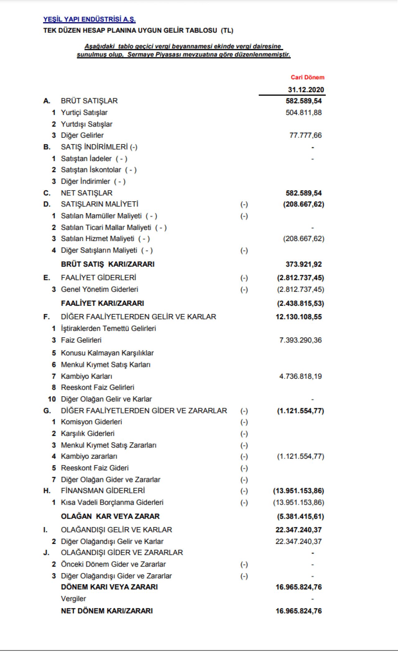 YYAPI: Yeşil Yapı Gelir Tablosu 17 Milyon TL Kar Yazdı!