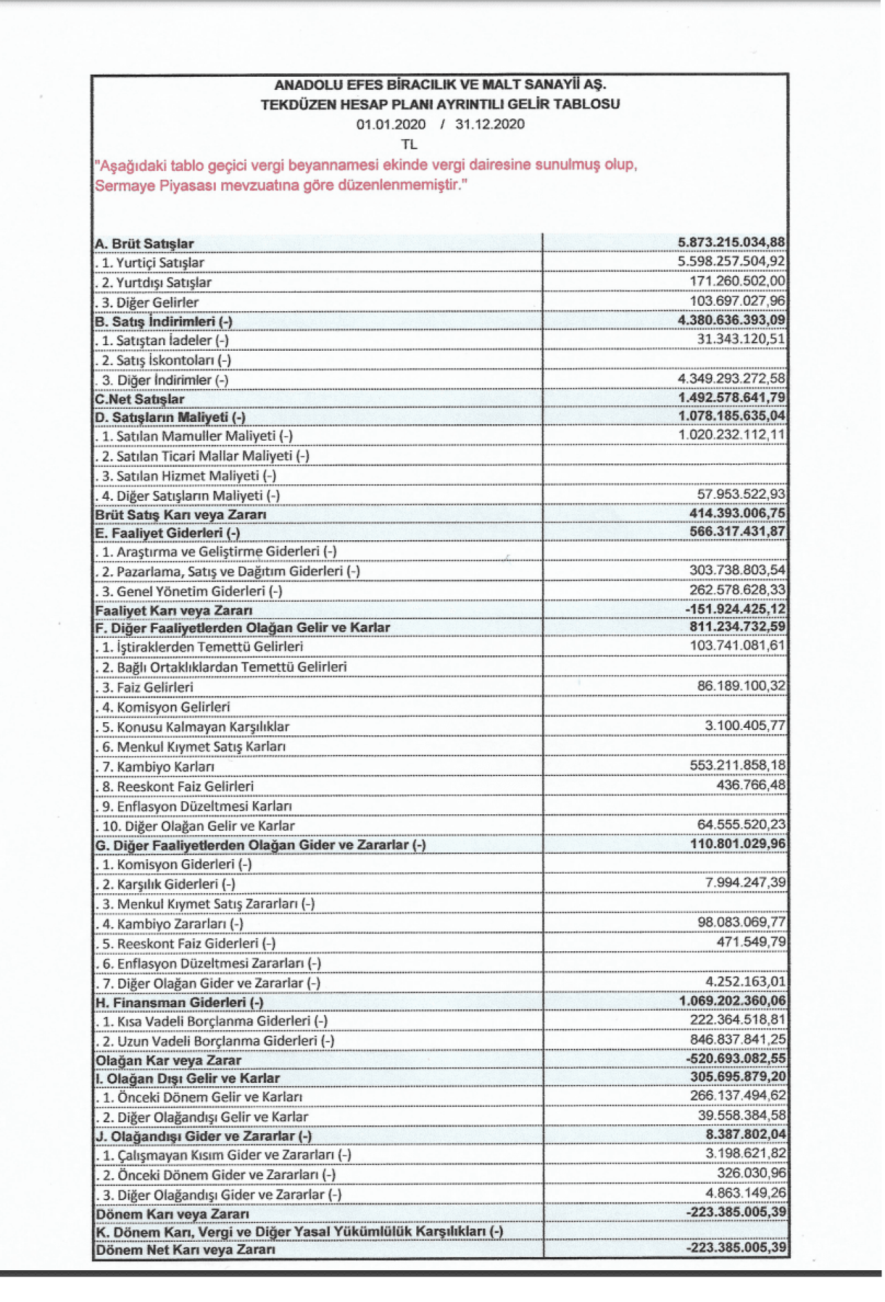AEFES: Anadolu Efes Gelir Tablosu Zarar Yazdı
