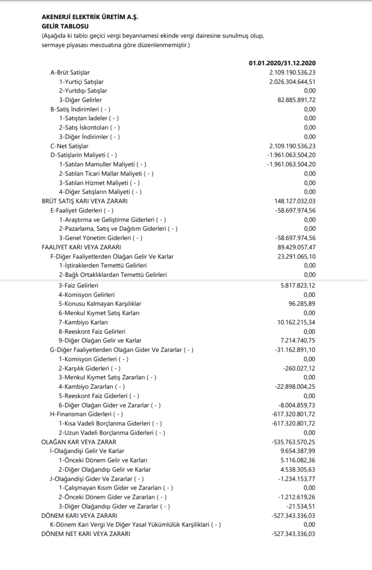 AKENR: Akenerji Gelir Tablosu Zarar Yazdı
