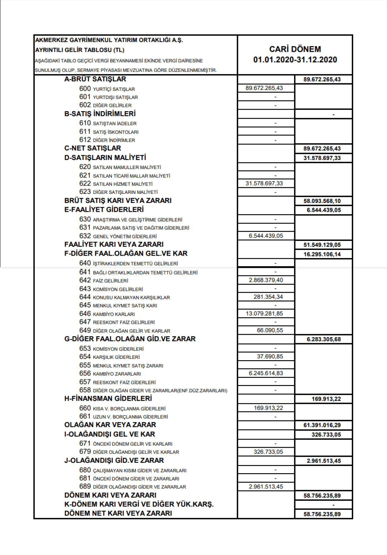 AKMGY: Akmerkez GYO Gelir Tablosu Kar Yazdı