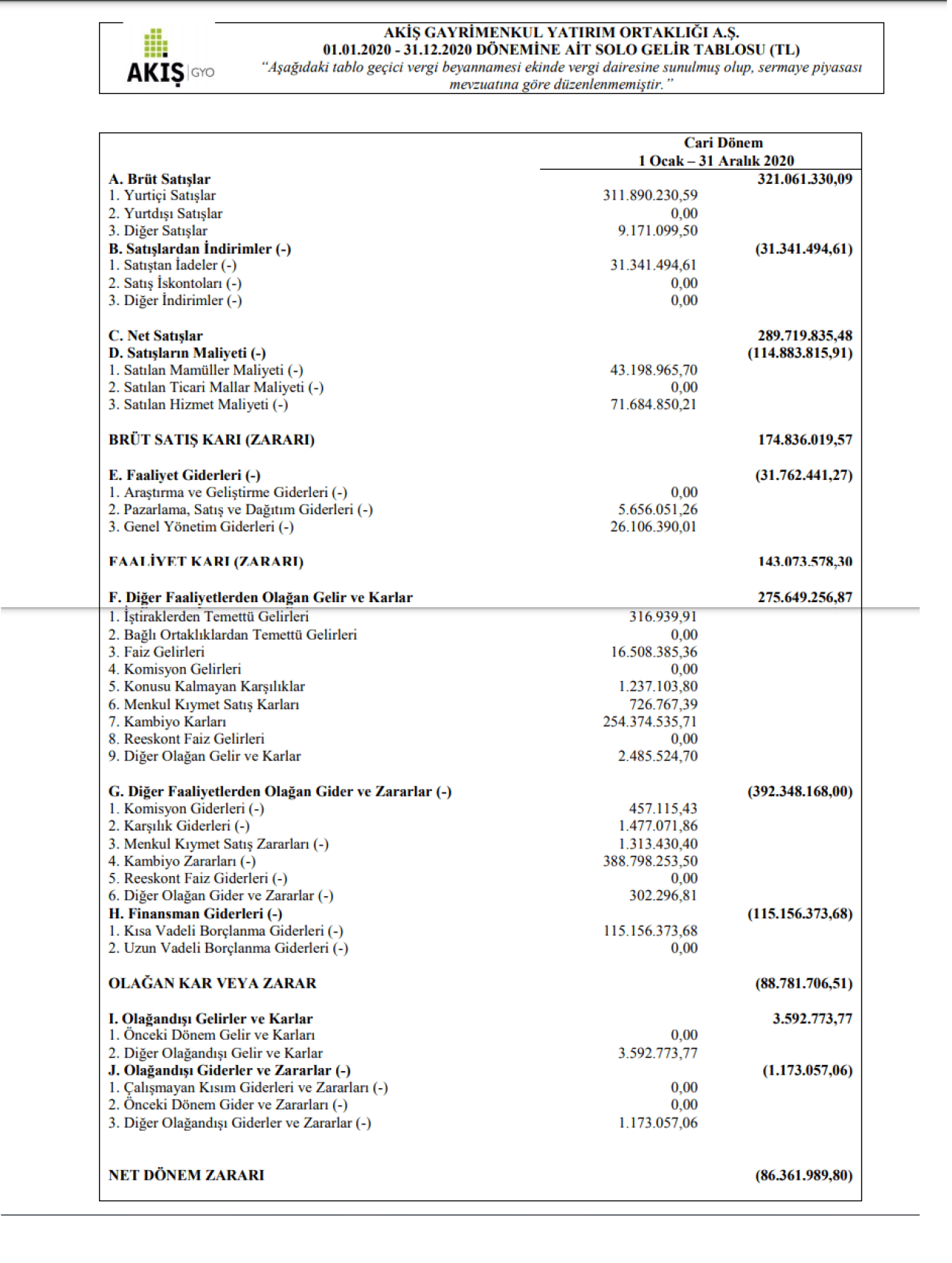 AKSGY: Akiş GYO Gelir Tablosu Zarar Yazdı