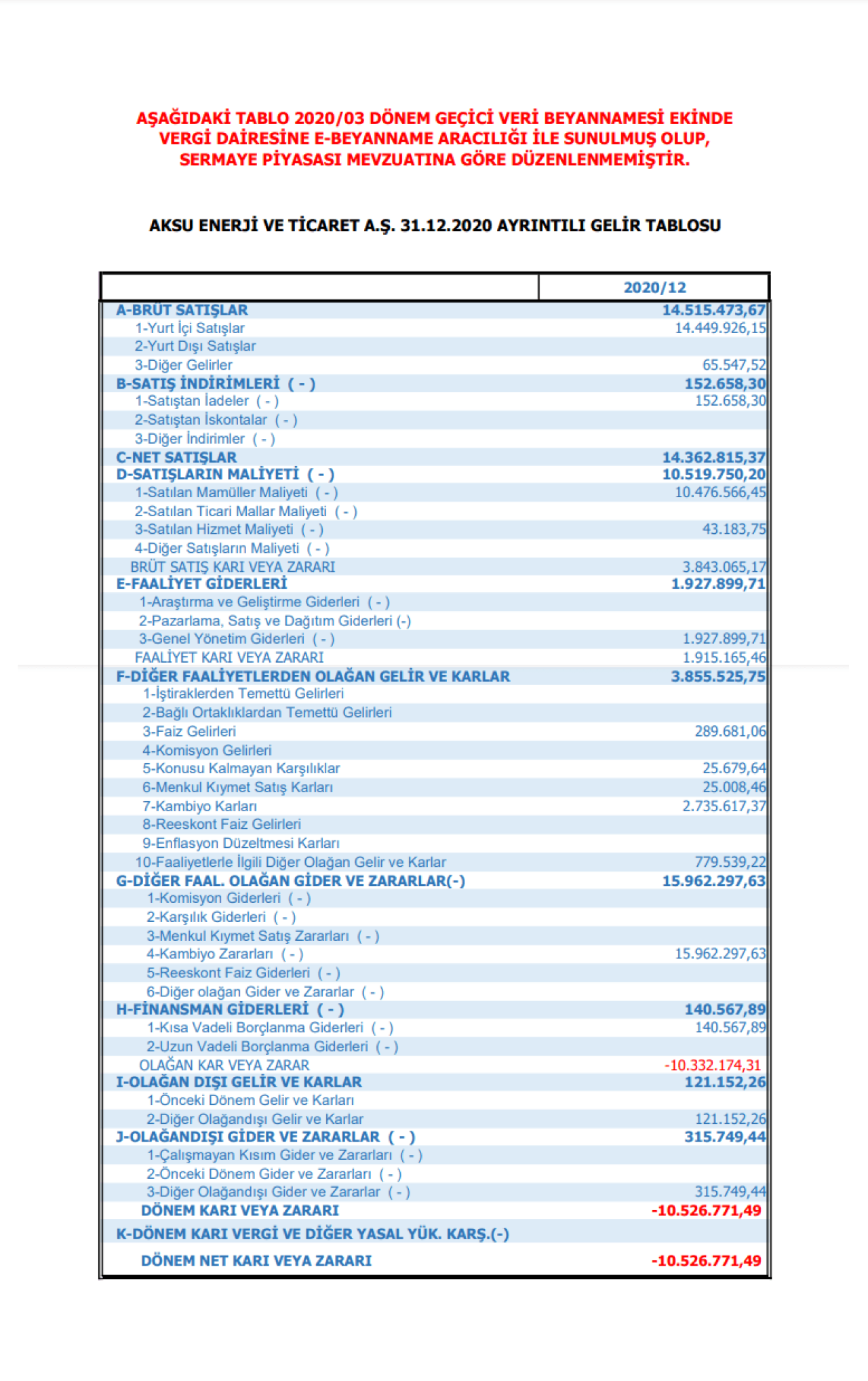 AKSUE: Aksu Enerji Gelir Tablosu Zarar Yazdı