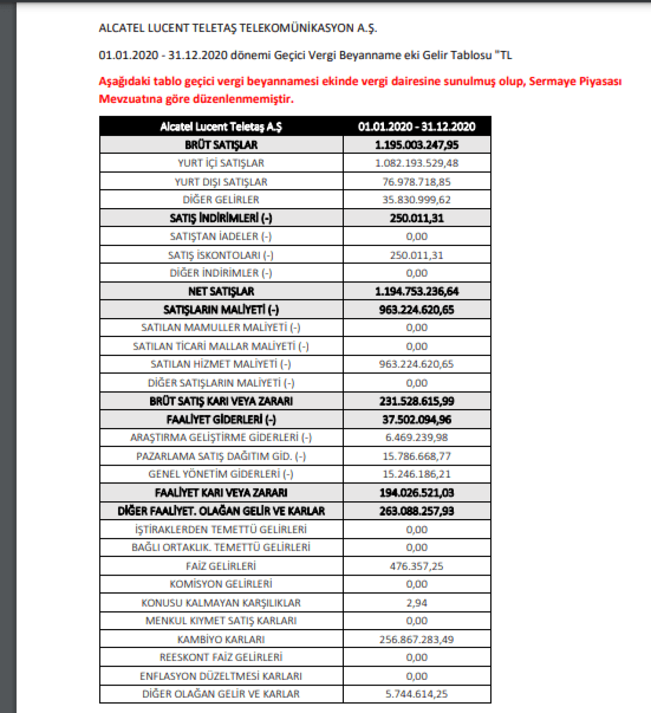 ALCTL: Alcatel Gelir Tablosu Kar Yazdı