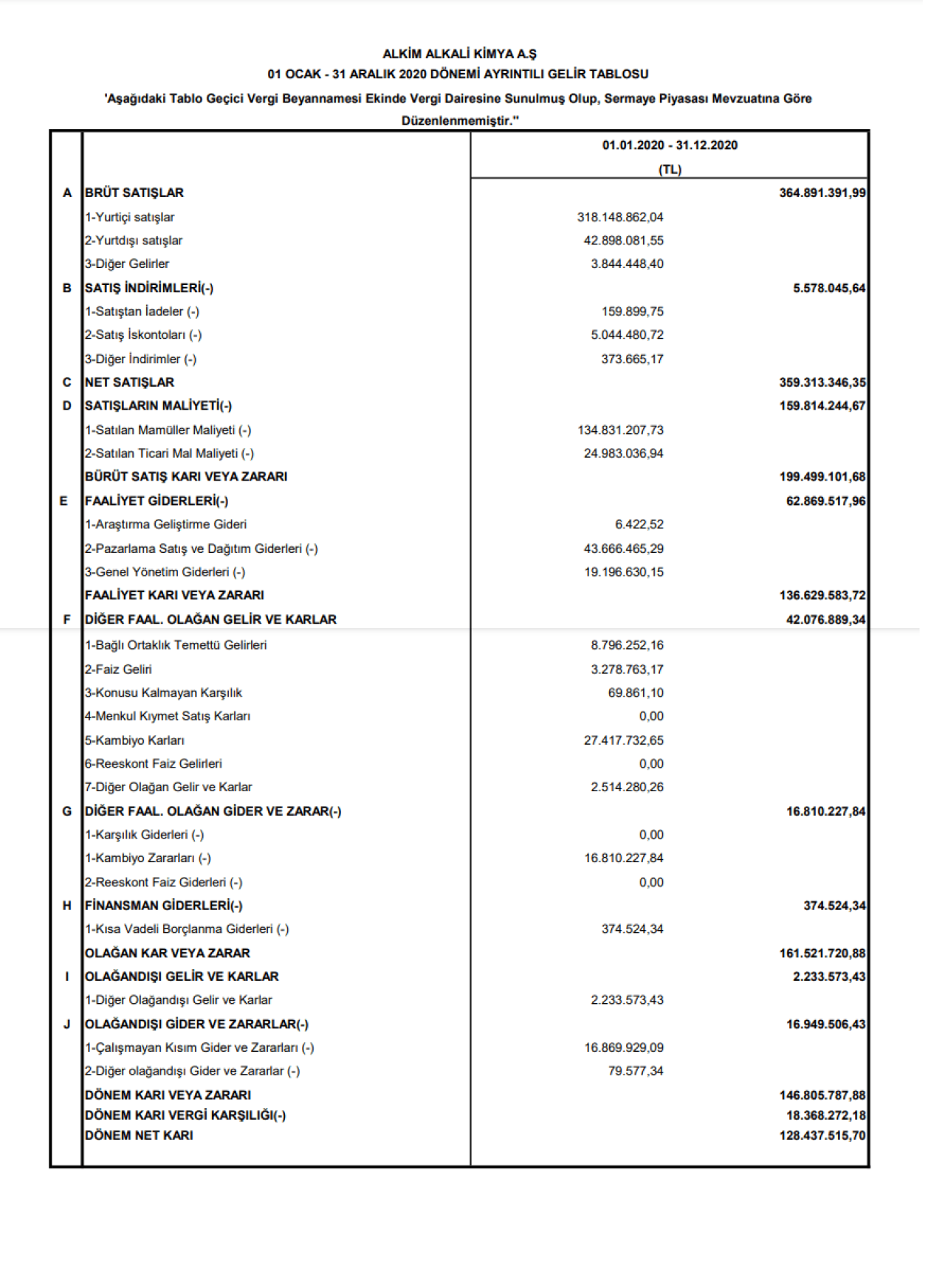ALKIM: Alkim Alkali Gelir Tablosu Kar Yazdı