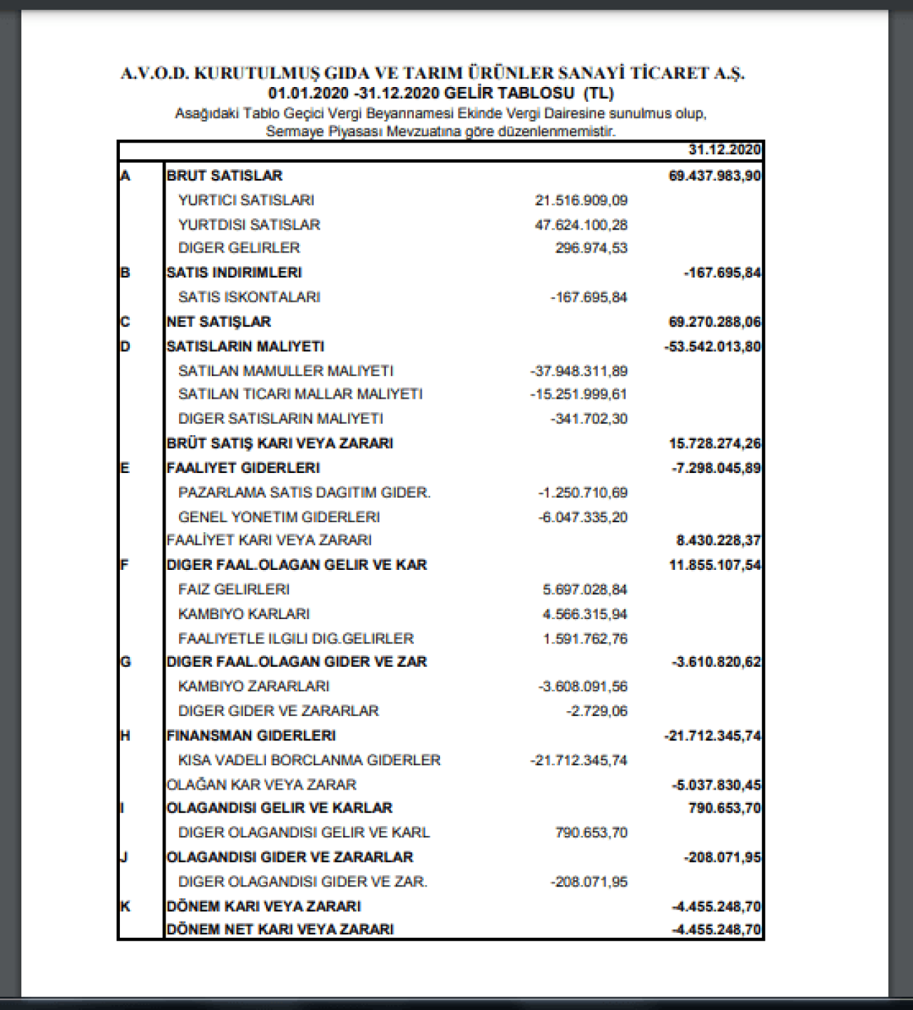 AVOD: A.V.O.D. Gelir Tablosu Zarar Yazdı