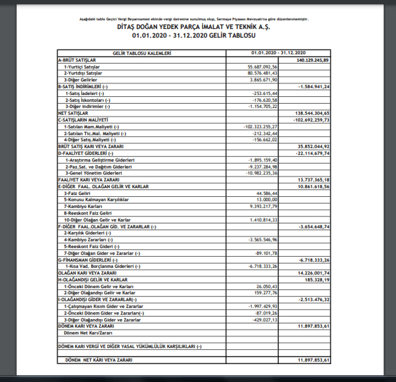 DITAS: Ditaş Doğan Gelir Tablosu 12 Milyon TL Kar Yazdı