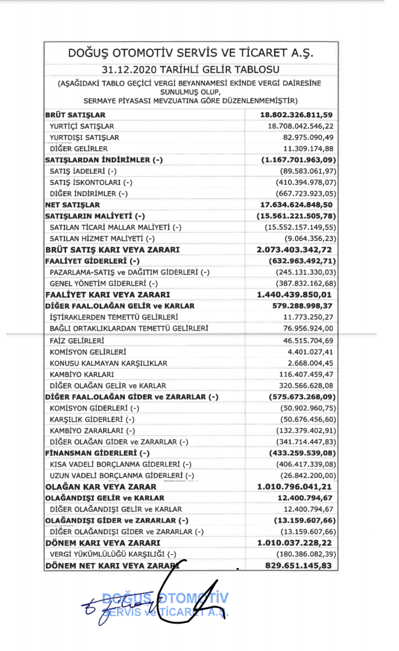 DOAS: Doğuş Otomotiv Gelir Tablosu 829 Milyon TL Kar Yazdı