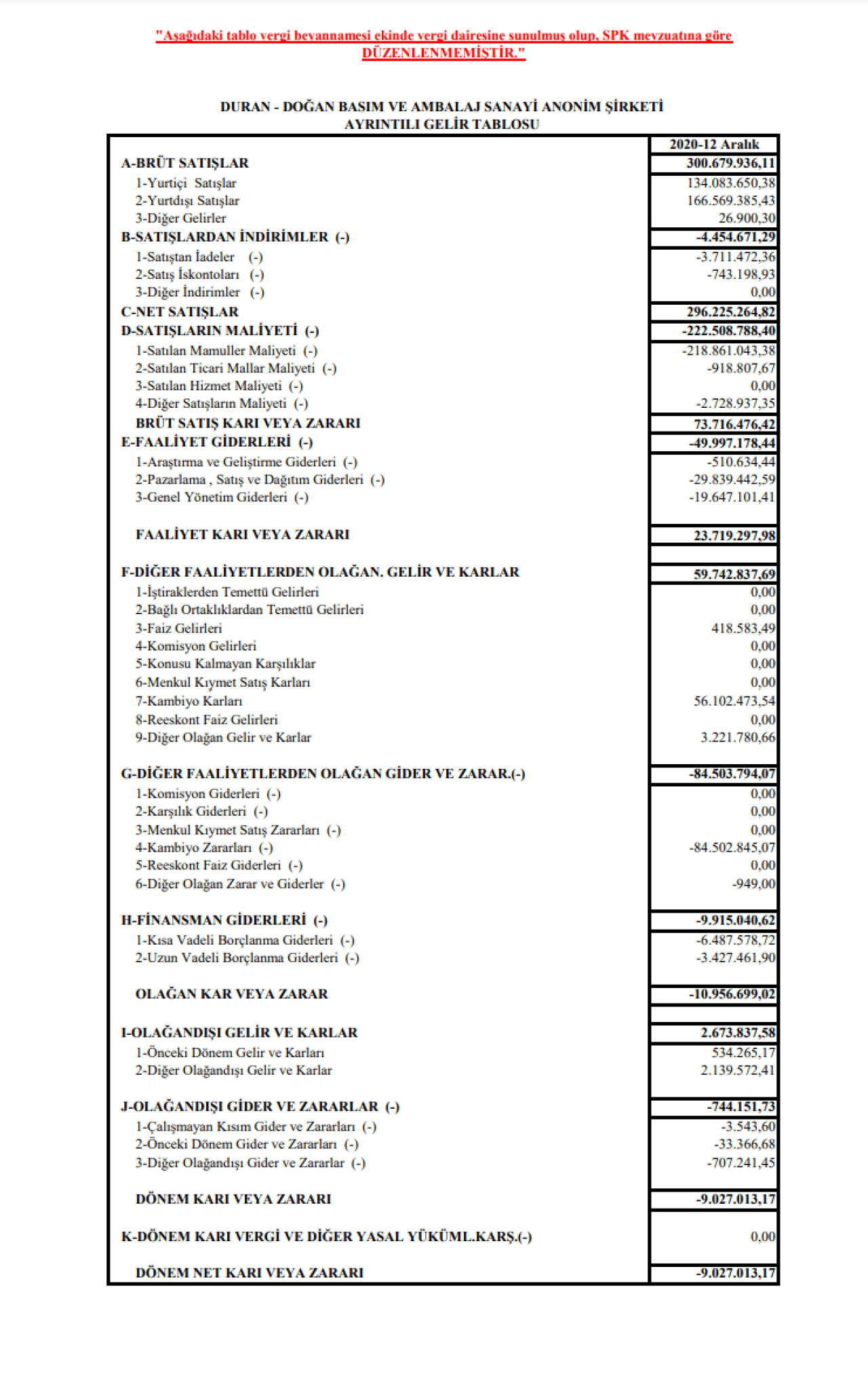 DURDO: Duran Doğan Gelir Tablosu Zarar Yazdı