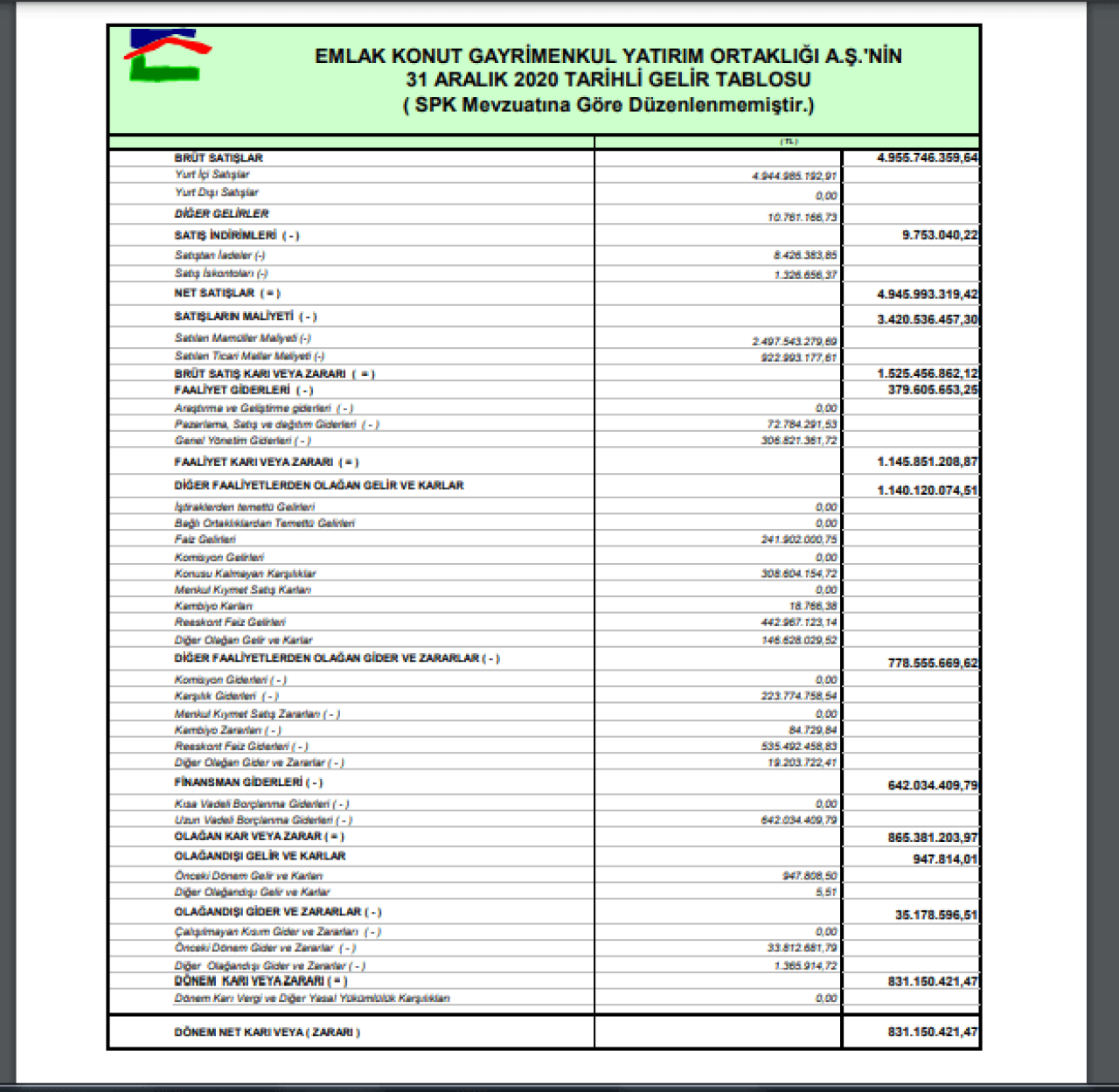 EKGYO: Emlak Konut GYO Gelir Tablosu 831 Milyon TL Kar Yazdı