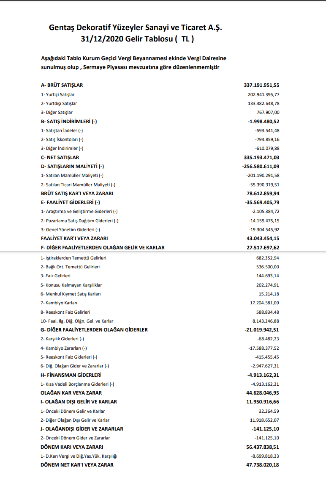 GENTS: Gentaş Gelir Tablosu 48 Milyon TL Kar Yazdı