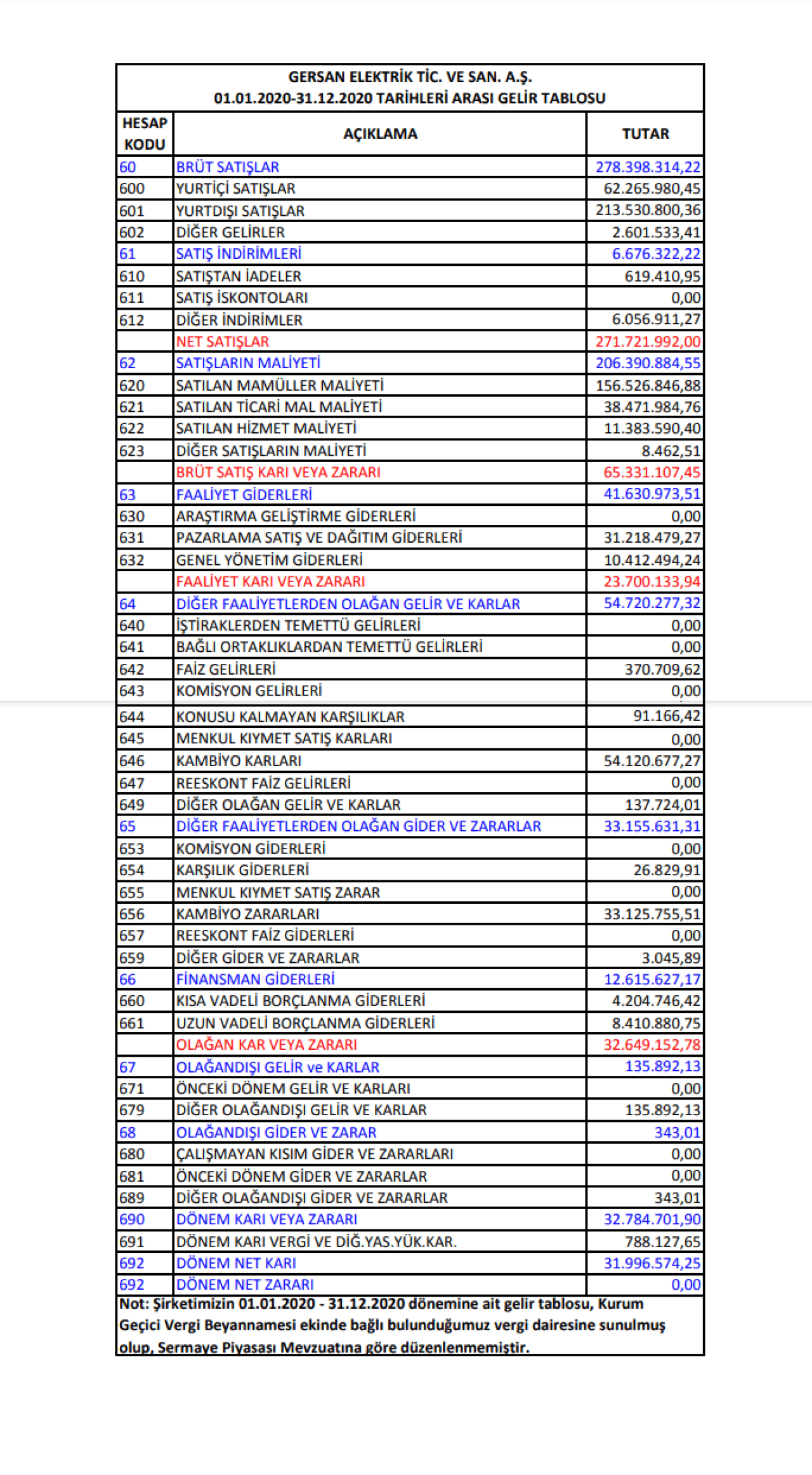 GEREL: Gersan Elektrik Gelir Tablosu Kar Yazdı