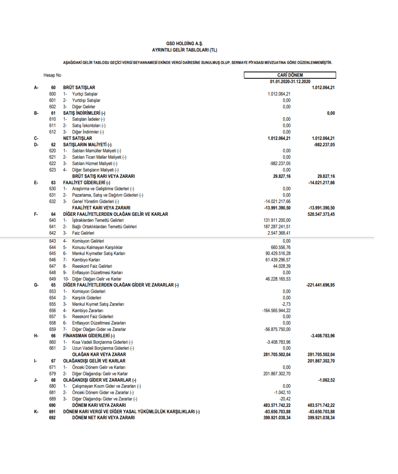 GSDHO: GSD Holding Gelir Tablosu 400 Milyon TL Kar Yazdı